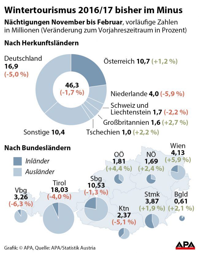 Nächtigungen November 2016 bis Februar 2017 nach Herkunftsländern und nach Bundesländern.