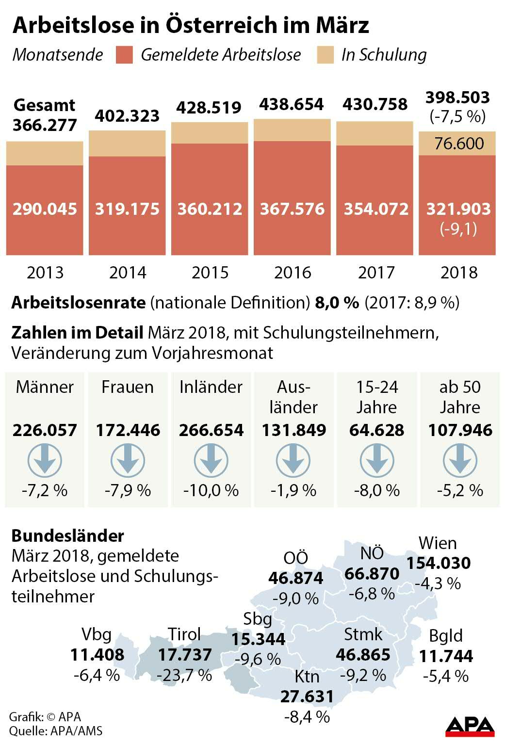 Arbeitslose im März 2018