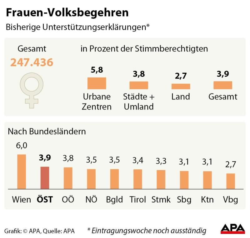 Frauen-Volksbegehren