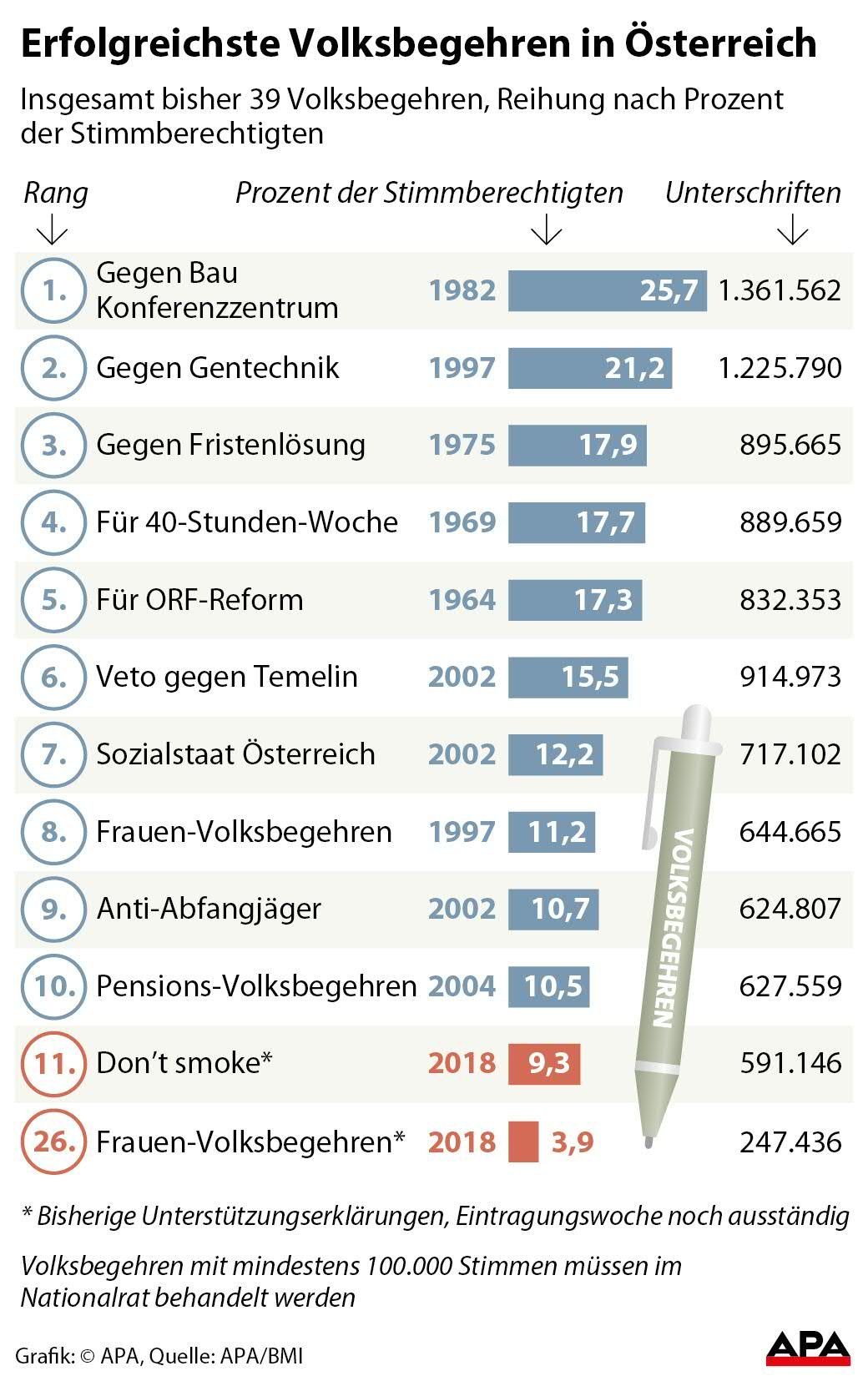 Erfolgreichste Volksbegehren in Österreich