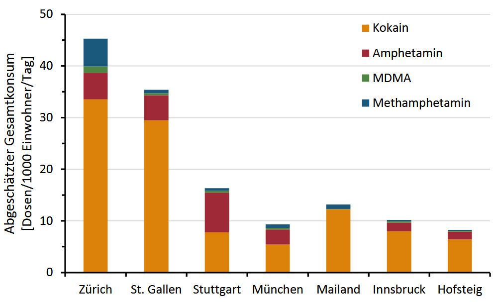 Gesamtkonsums an Kokain, Amphetamin, MDMA und Metha mphetamin Gesamtkonsums an Kokain, Amphetamin, MDMA und Metha mphetamin