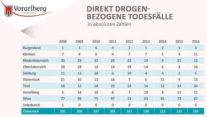 Weniger Drogentote Weniger Drogentote