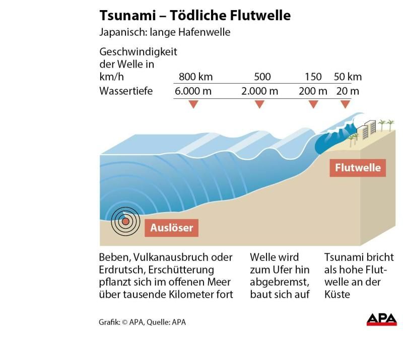 Tsunami – Tödliche Flutwelle