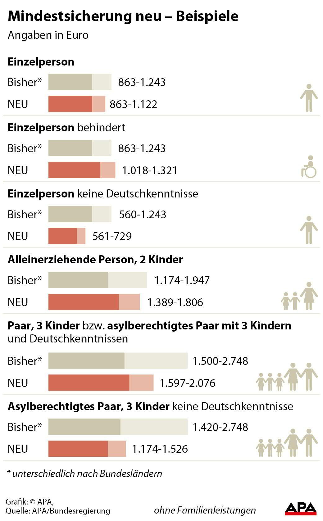 Mindestsicherung neu - Beispiele Mindestsicherung neu - Beispiele
