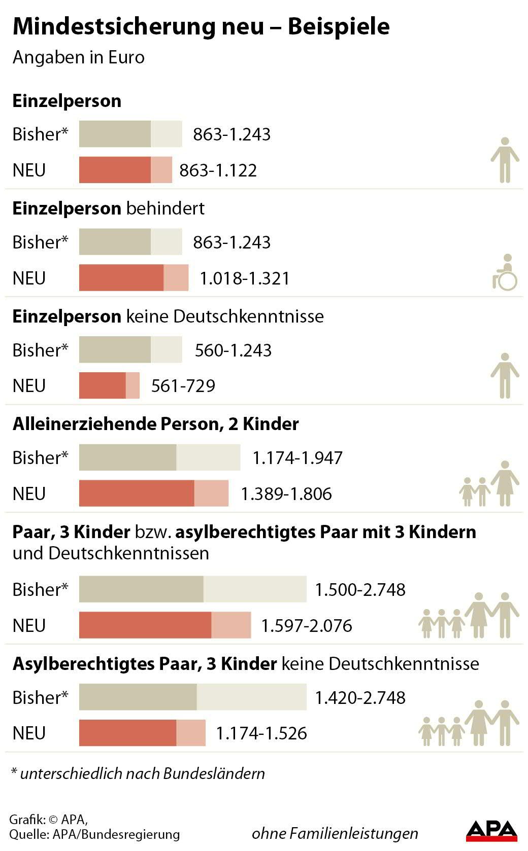 Mindestsicherung neu - Beispiele