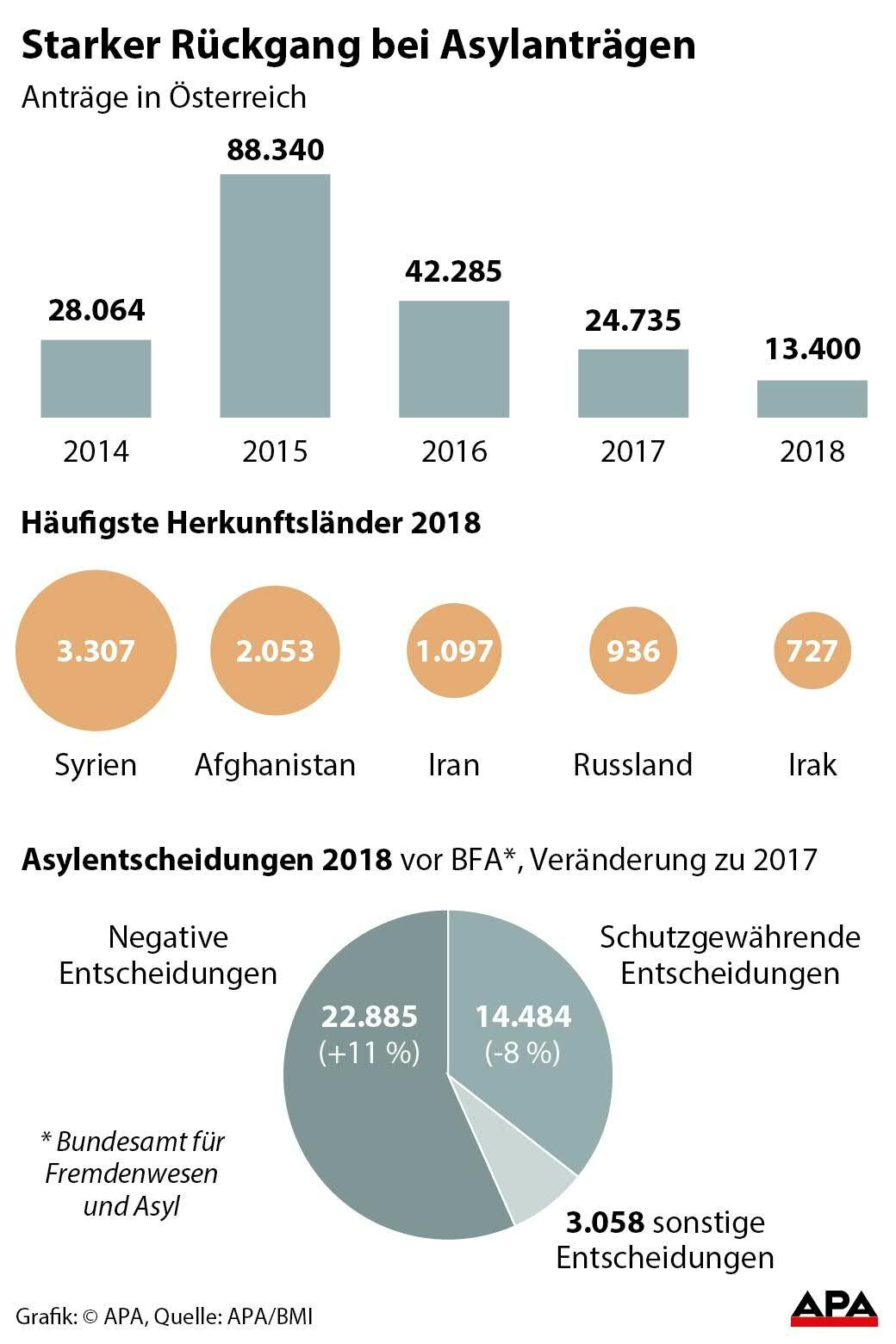 Asylanträge in Österreich