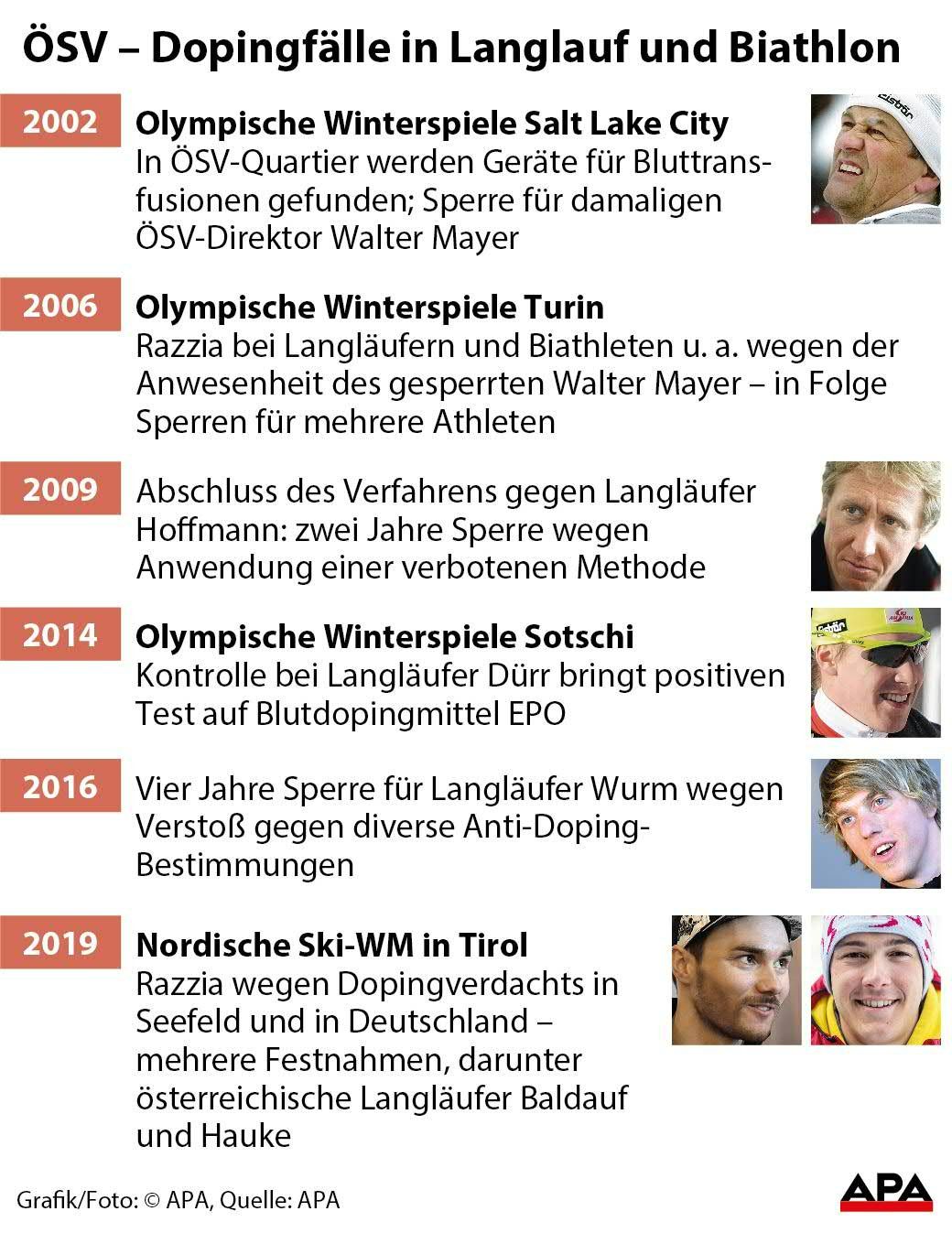 ÖSV – Dopingfälle in Langlauf und Biathlon ÖSV – Dopingfälle in Langlauf und Biathlon