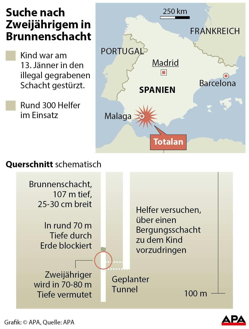 Suche nach Zweijährigem in Brunnenschacht Suche nach Zweijährigem in Brunnenschacht