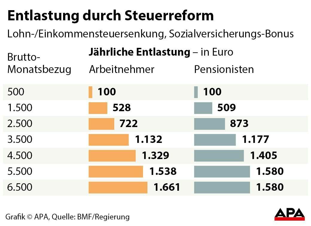 Steuerreform Steuerreform