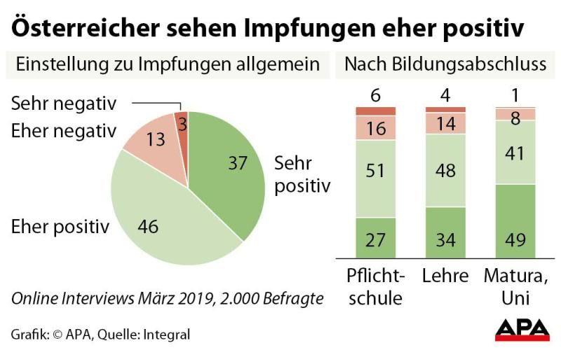 Einstellung zu Impfungen in Österreich