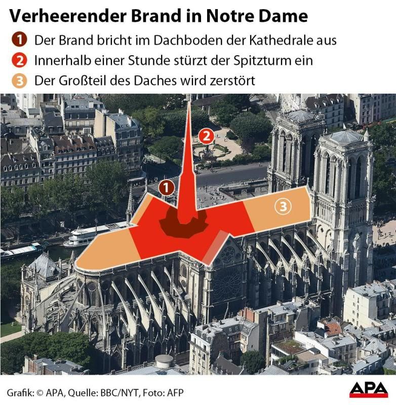 Brand in Notre Dame