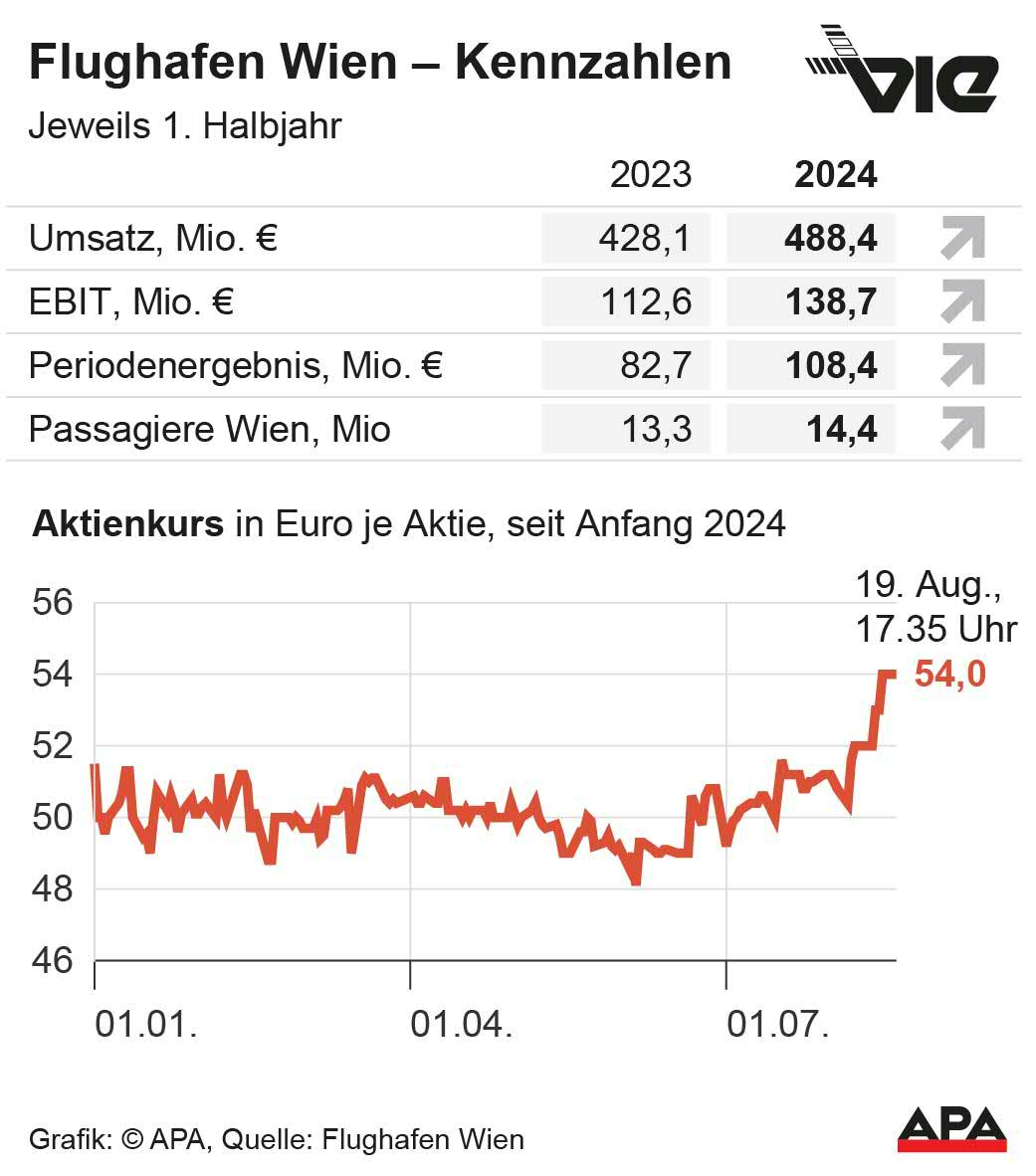 Kennzahlen und Aktienkurs, Quelle: Flughafen Wien; Die Auslieferung der APA-Grafiken als Embed-Code ist ausschlie§lich Kunden mit einer gltigen Vereinbarung fr Grafik-Pauschalierung vorbehalten. Dabei inkludiert sind automatisierte Schrift- und Farbanpassungen an die jeweilige CI. Fr weitere Informationen wenden Sie sich bitte an unser Grafik-Team unter grafik@apa.at. GRAFIK 1125-24, 88 x 100 mm Kennzahlen und Aktienkurs, Quelle: Flughafen Wien; Die Auslieferung der APA-Grafiken als Embed-Code ist ausschlie§lich Kunden mit einer gltigen Vereinbarung fr Grafik-Pauschalierung vorbehalten. Dabei inkludiert sind automatisierte Schrift- und Farbanpassungen an die jeweilige CI. Fr weitere Informationen wenden Sie sich bitte an unser Grafik-Team unter grafik@apa.at. GRAFIK 1125-24, 88 x 100 mm